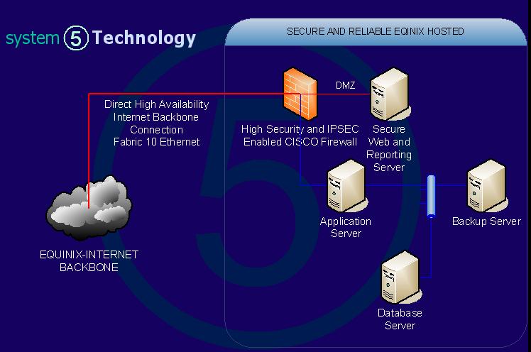 sys5 hosted solution