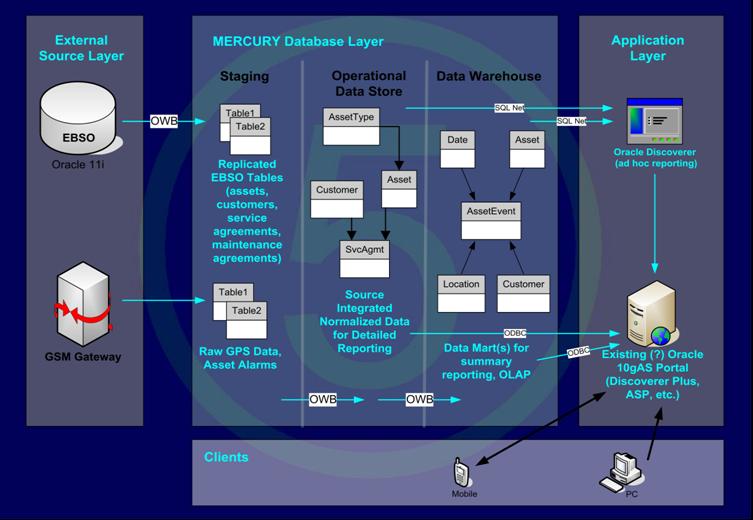 sys5 data warehouse